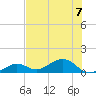 Sigsbee Park tide chart for Friday, July 7, 2023