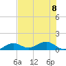 Sigsbee Park tide chart for Saturday, July 8, 2023