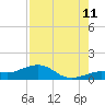 Sigsbee Park tide chart for Friday, August 11, 2023
