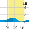 Sigsbee Park tide chart for Sunday, August 13, 2023