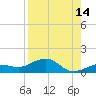 Sigsbee Park tide chart for Monday, August 14, 2023