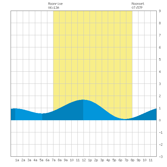 Sigsbee Park tide chart for Tuesday, August 15, 2023