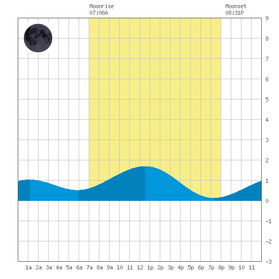 Sigsbee Park tide chart for Wednesday, August 16, 2023