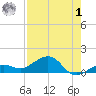 Sigsbee Park tide chart for Tuesday, August 1, 2023