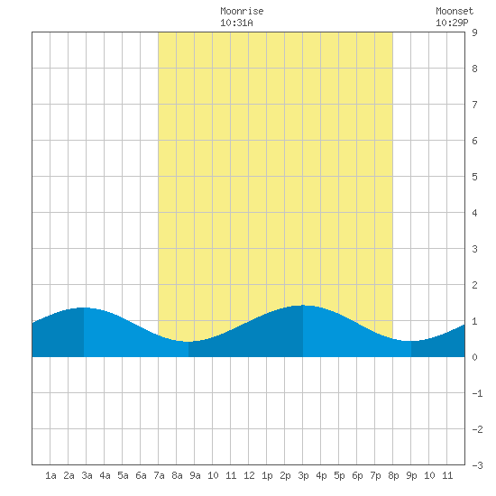 Sigsbee Park tide chart for Sunday, August 20, 2023