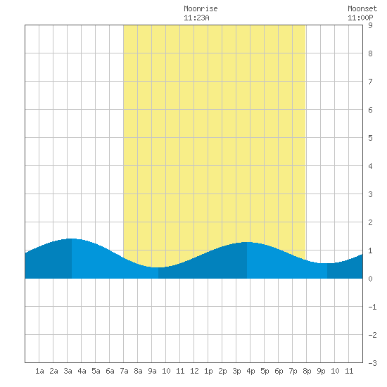 Sigsbee Park tide chart for Monday, August 21, 2023