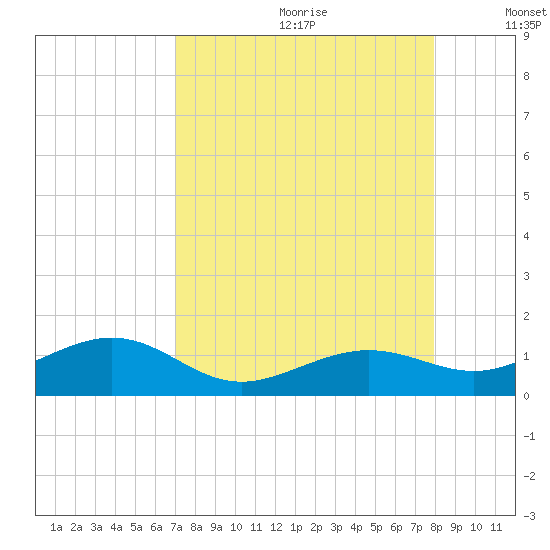 Sigsbee Park tide chart for Tuesday, August 22, 2023