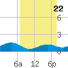 Sigsbee Park tide chart for Tuesday, August 22, 2023