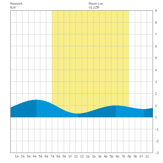 Sigsbee Park tide chart for Wednesday, August 23, 2023