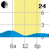 Sigsbee Park tide chart for Thursday, August 24, 2023