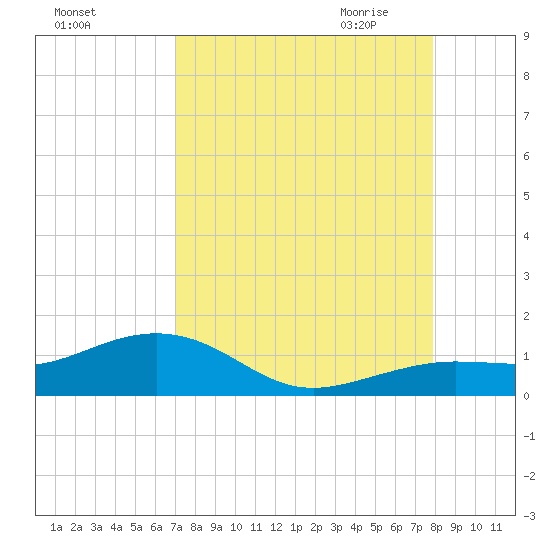 Sigsbee Park tide chart for Friday, August 25, 2023