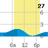 Sigsbee Park tide chart for Sunday, August 27, 2023