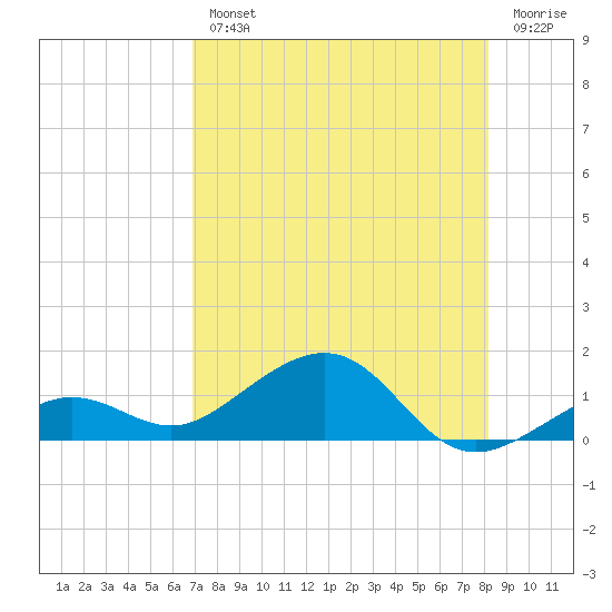 Sigsbee Park tide chart for Wednesday, August 2, 2023