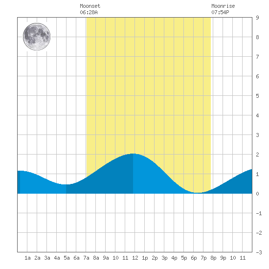Sigsbee Park tide chart for Wednesday, August 30, 2023