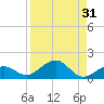 Sigsbee Park tide chart for Thursday, August 31, 2023