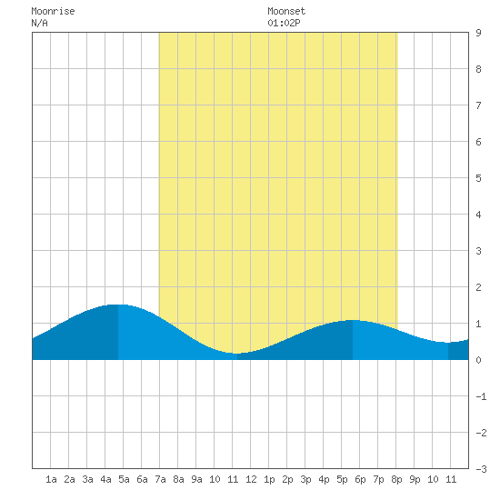 Sigsbee Park tide chart for Monday, August 7, 2023