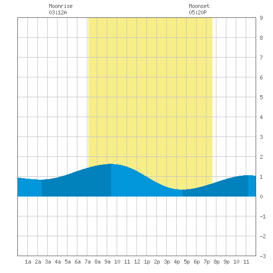 Sigsbee Park tide chart for Sunday, September 10, 2023