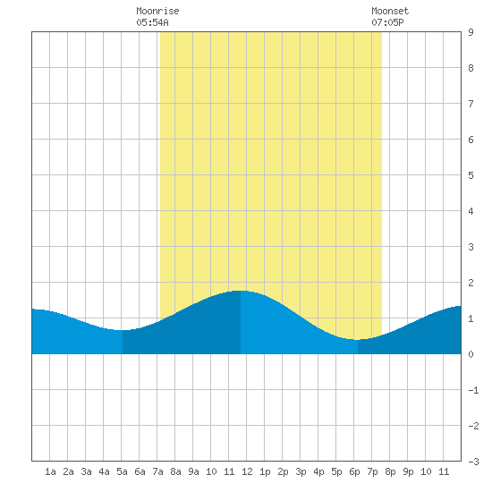 Sigsbee Park tide chart for Wednesday, September 13, 2023