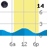 Sigsbee Park tide chart for Thursday, September 14, 2023