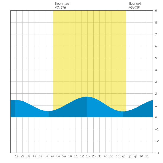 Sigsbee Park tide chart for Friday, September 15, 2023