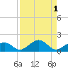 Sigsbee Park tide chart for Friday, September 1, 2023