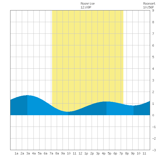 Sigsbee Park tide chart for Wednesday, September 20, 2023