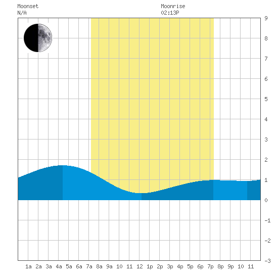 Sigsbee Park tide chart for Friday, September 22, 2023