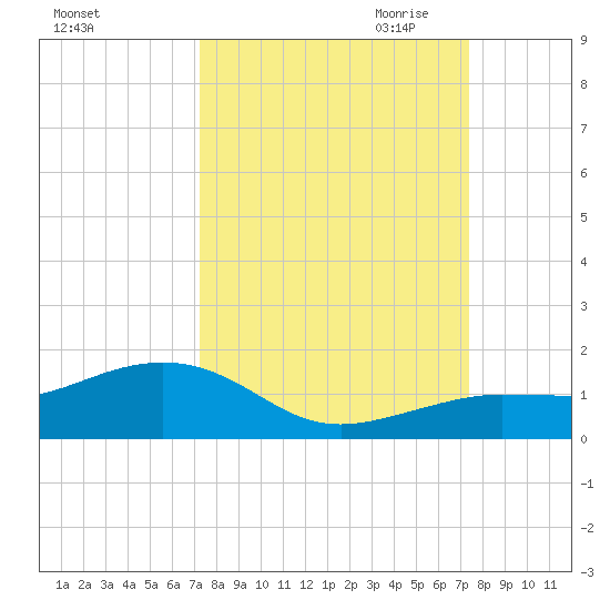 Sigsbee Park tide chart for Saturday, September 23, 2023