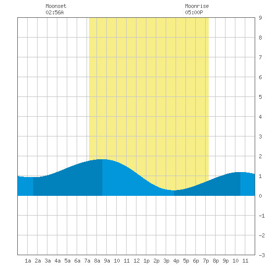 Sigsbee Park tide chart for Monday, September 25, 2023