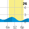 Sigsbee Park tide chart for Tuesday, September 26, 2023