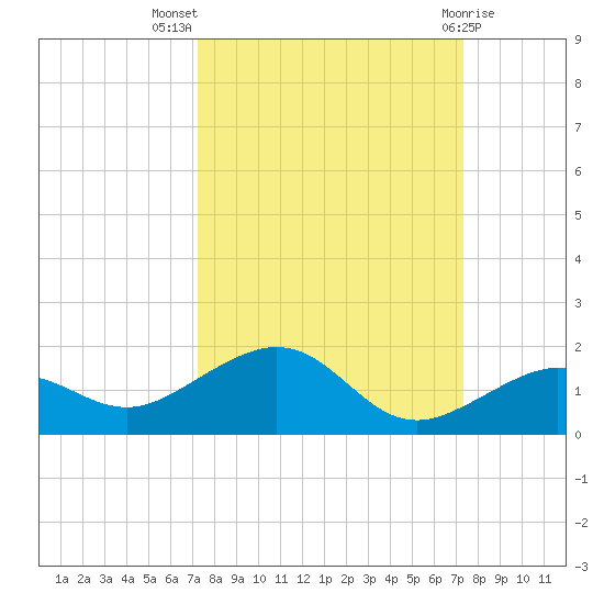 Sigsbee Park tide chart for Wednesday, September 27, 2023
