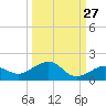 Sigsbee Park tide chart for Wednesday, September 27, 2023