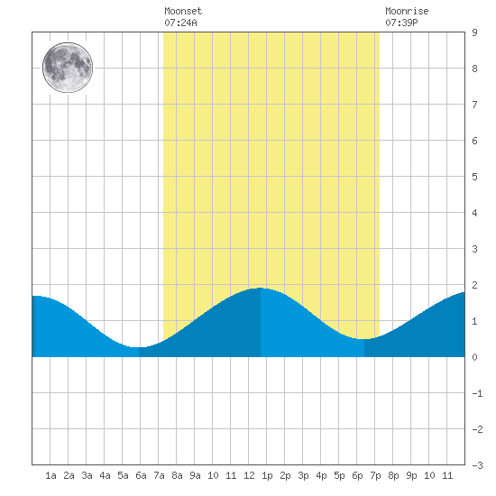 Sigsbee Park tide chart for Friday, September 29, 2023