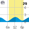 Sigsbee Park tide chart for Friday, September 29, 2023