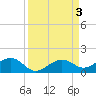 Sigsbee Park tide chart for Sunday, September 3, 2023