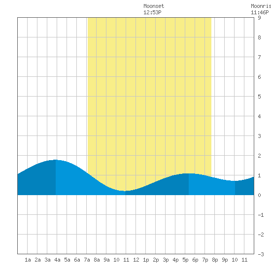 Sigsbee Park tide chart for Tuesday, September 5, 2023