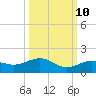 Sigsbee Park tide chart for Tuesday, October 10, 2023
