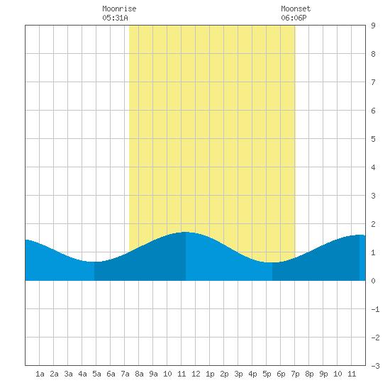 Sigsbee Park tide chart for Thursday, October 12, 2023