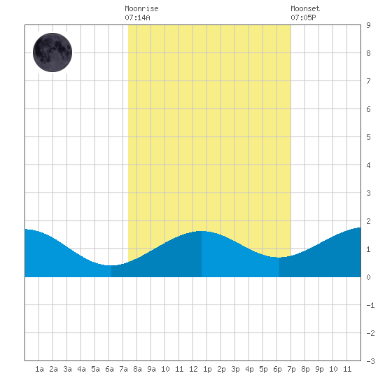 Sigsbee Park tide chart for Saturday, October 14, 2023