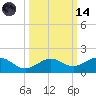Sigsbee Park tide chart for Saturday, October 14, 2023