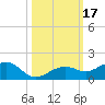 Sigsbee Park tide chart for Tuesday, October 17, 2023