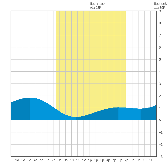 Sigsbee Park tide chart for Friday, October 20, 2023