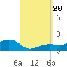 Sigsbee Park tide chart for Friday, October 20, 2023