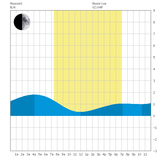 Sigsbee Park tide chart for Saturday, October 21, 2023