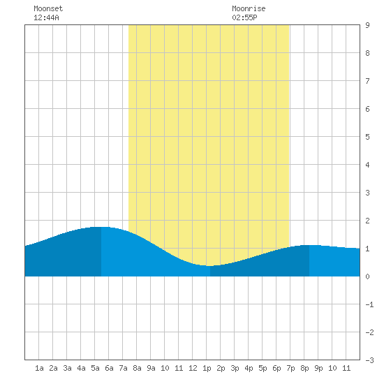 Sigsbee Park tide chart for Sunday, October 22, 2023