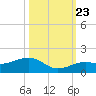 Sigsbee Park tide chart for Monday, October 23, 2023