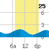 Sigsbee Park tide chart for Wednesday, October 25, 2023