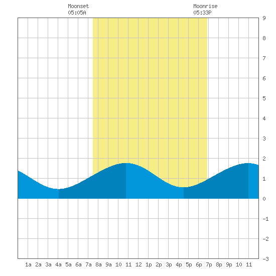 Sigsbee Park tide chart for Thursday, October 26, 2023