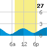 Sigsbee Park tide chart for Friday, October 27, 2023
