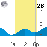 Sigsbee Park tide chart for Saturday, October 28, 2023